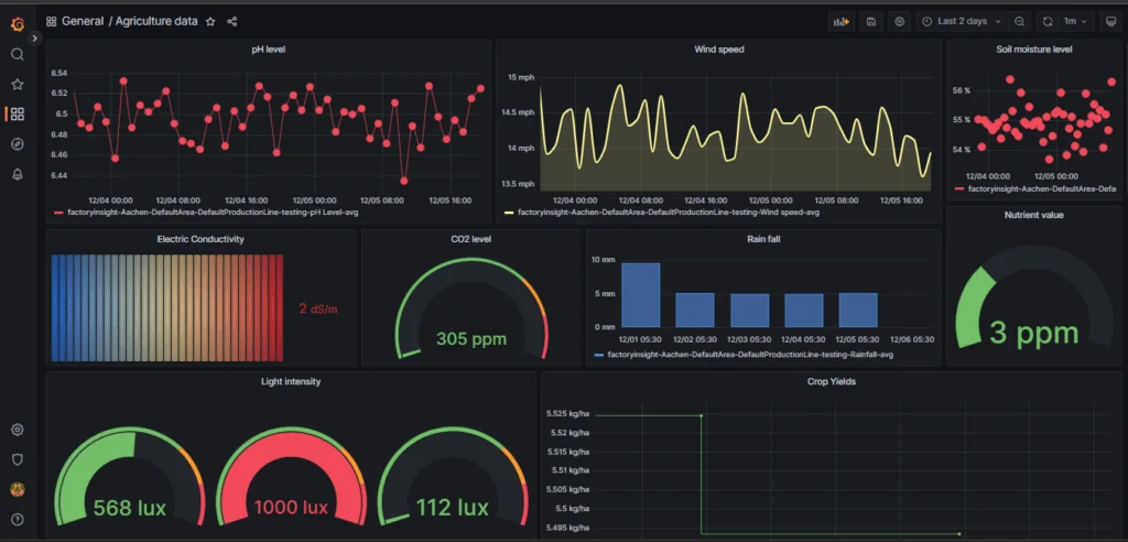 Agriculture data
