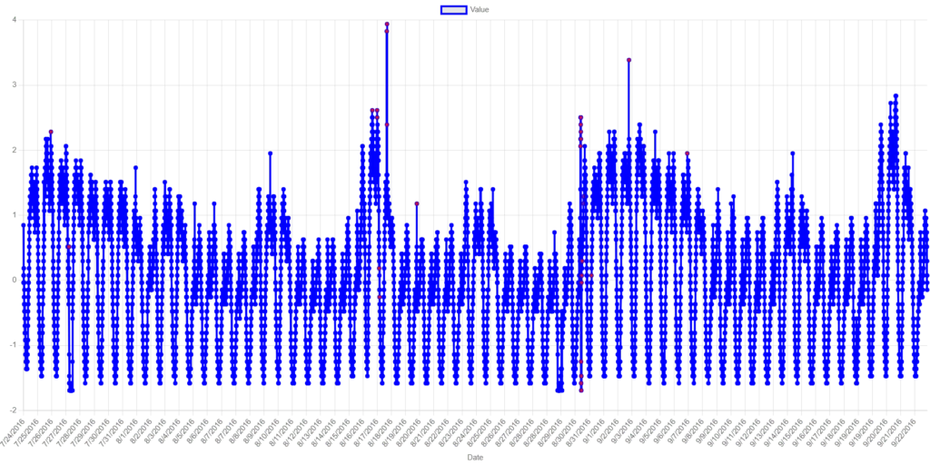 anomaly detection