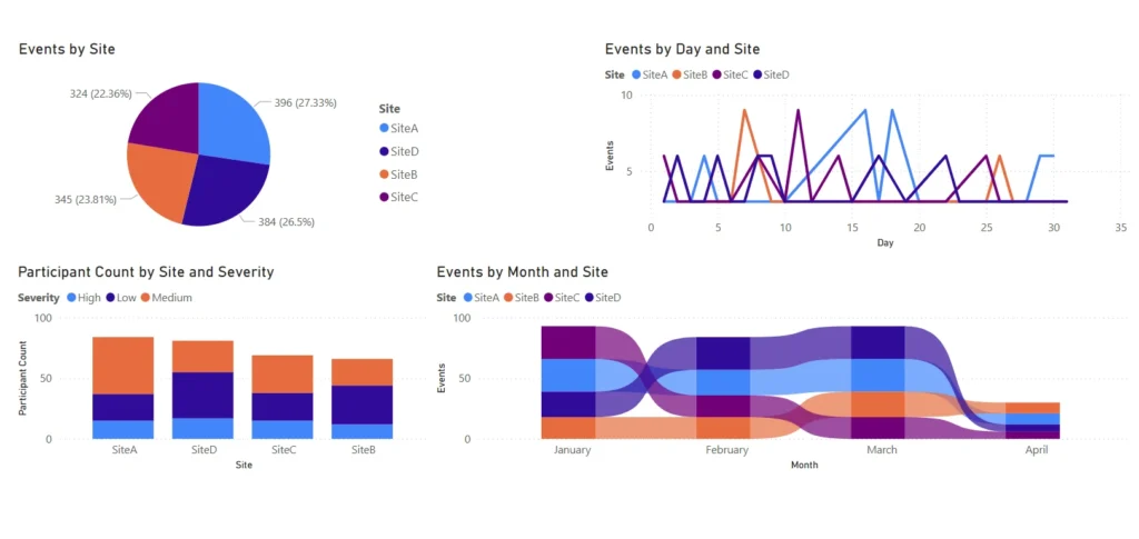 RBQM Adverse Events