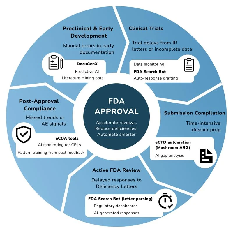 FDA Approval