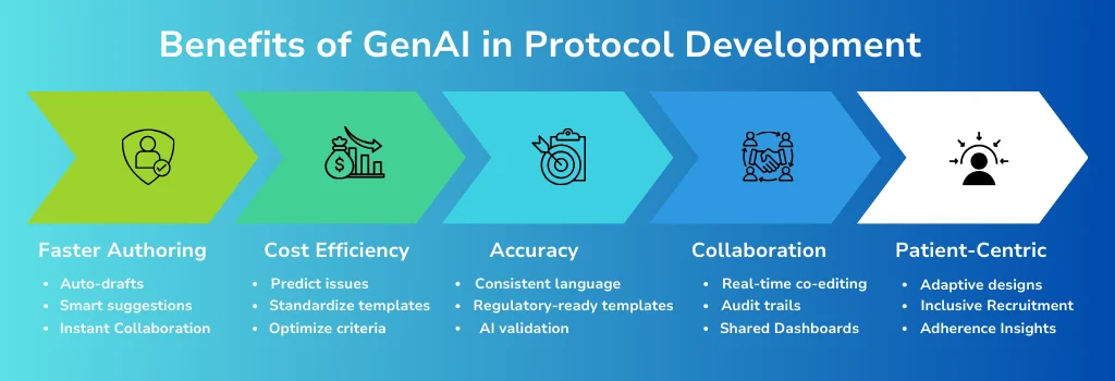 Generative AI for Clinical Trial Protocol Development