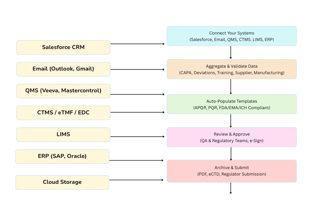 QMS Integration