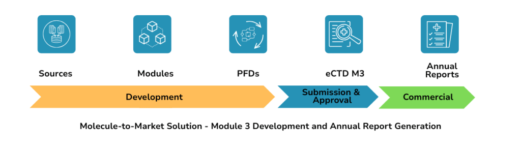 Module 3 & Annual Reports
