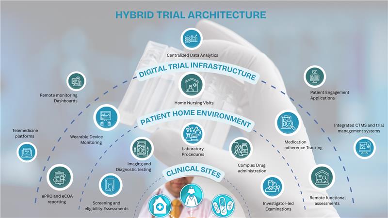 Hybrid Clinical Trials Are the New Default 1 Hybrid Clinical Trials Are the New Default