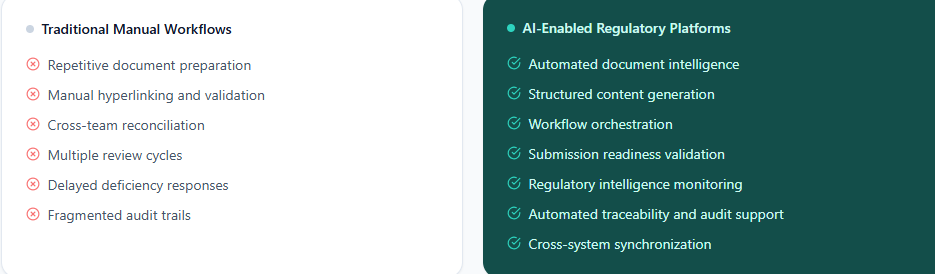 The CMC Regulatory Shift: AI-Powered vs. Manual Workflows in Modern Regulatory Operations 3 Comparison of traditional and AI workflows