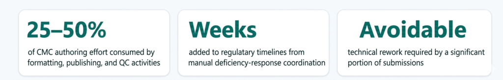 The CMC Regulatory Shift: AI-Powered vs. Manual Workflows in Modern Regulatory Operations 2 Statistics on CMC authoring challenges