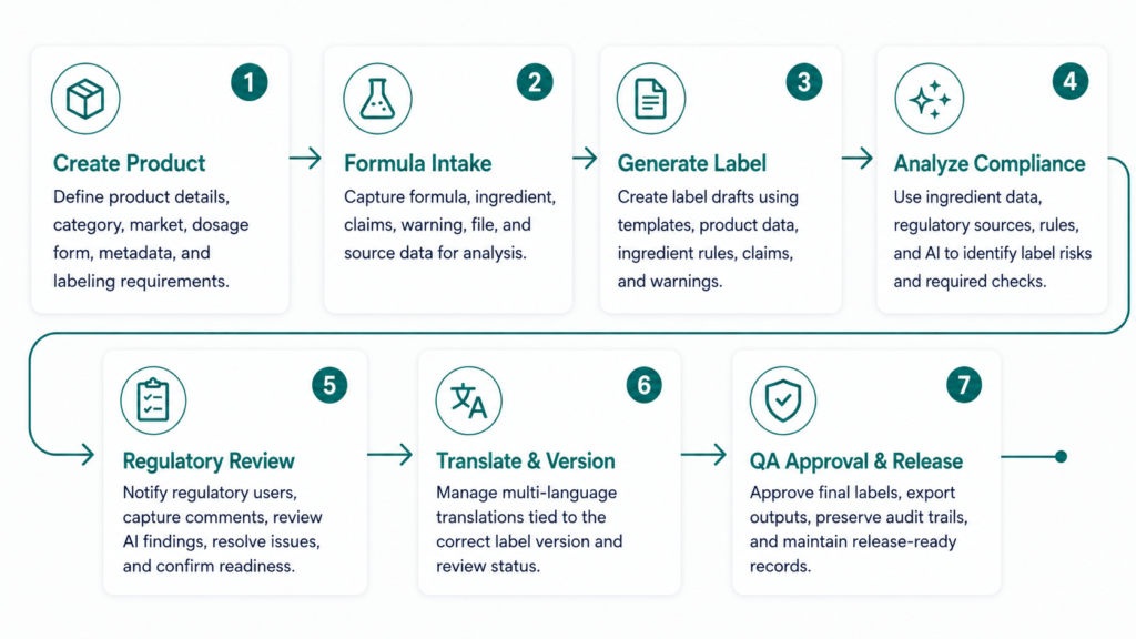 Product labeling process overview diagram