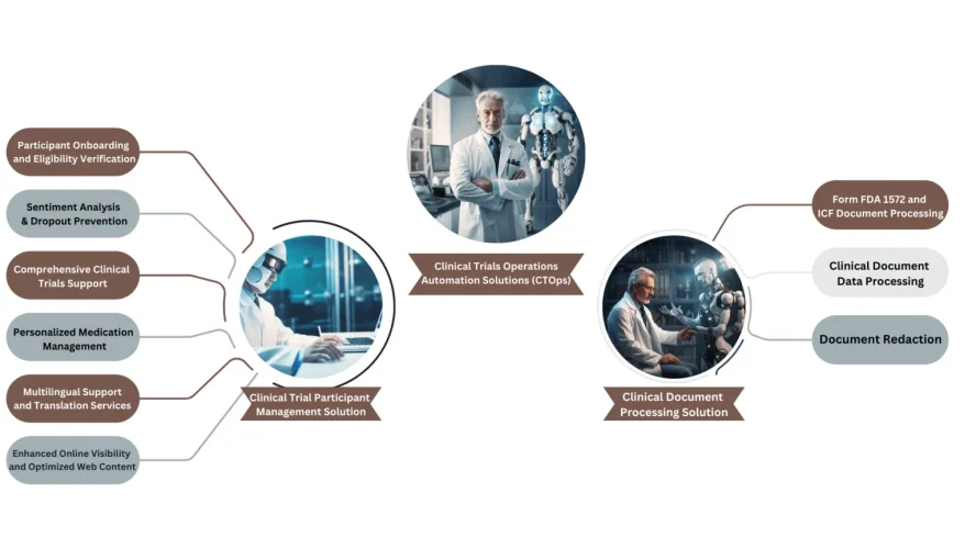 Clinical Trials Operations